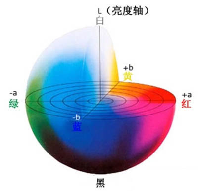 色差分析儀的三維坐標圖